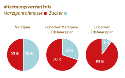 Mischungsverhältnis Marzipanrohmasse Zucker